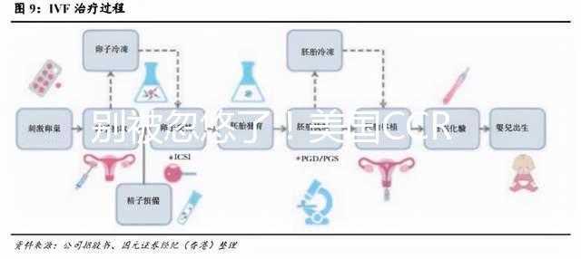 別被忽悠了!美國CCRM試管成功率85%不是人人都可以